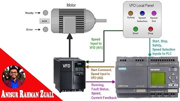 PLC based Automation System Conveyor Transfer | Logo plc with VFD conveyor belt system.