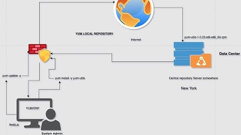 Yum/Dnf Local Repository Setup On RHEL8