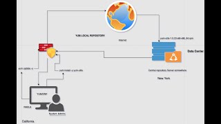 Yumdnf Local Repository Setup On Rhel8