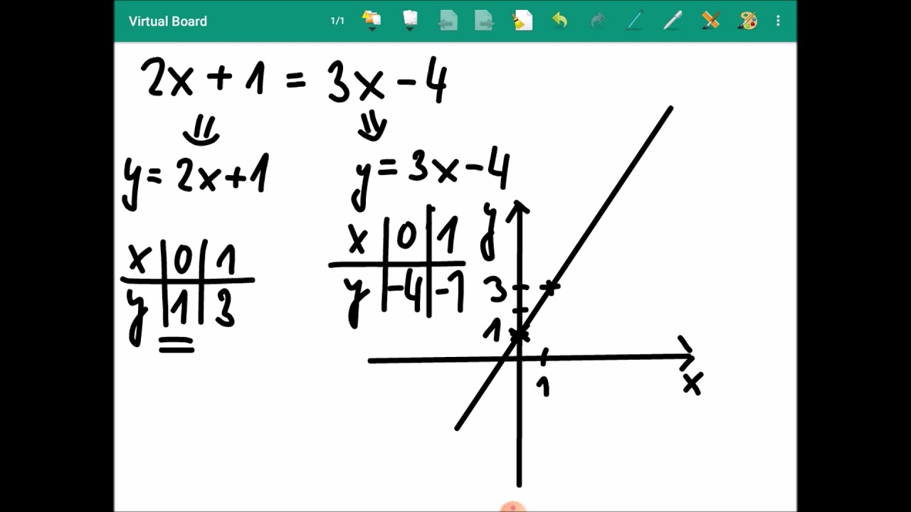 Grafické řešení lineárních rovnic II