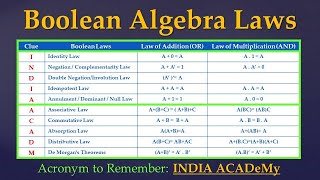 Boolean Algebra Laws and Simplification Questions