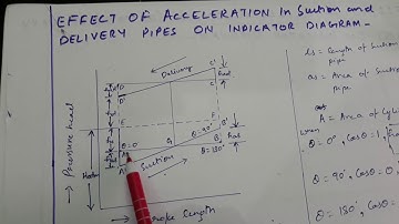 Effect of ACCELERATION  in SUCTION and DELIVERY STROKES