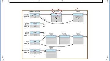 Introduction to Processes and Threads