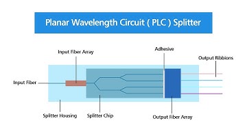 What is the PLC Splitter？