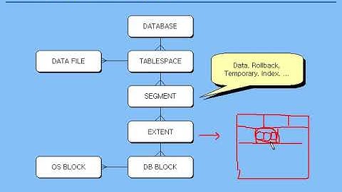 [오라클 기초 강좌] 12 - 테이블스페이스 이해 - 오라클 스토리지 구조, 테이블스페이스 생성/변경/제거
