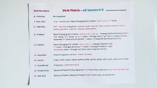 Learn Spanish FAST with Profesor Pablo - Lesson 84:  Verb Matrix