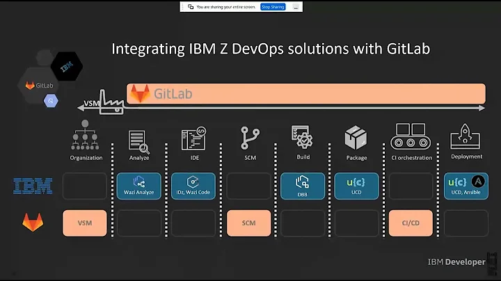Driving developer agility through hybrid cloud with IBM Z - DevOps pipeline with GitLab