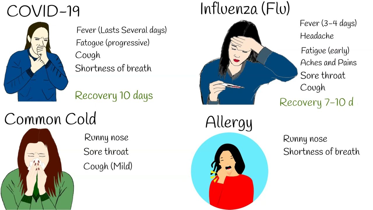 Грипп против COVID-19 против обычного