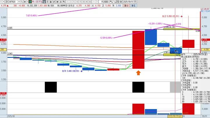 에스엠코어 2차 007820 패턴분석 및 투자전략