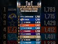 🚨🔥 THE NEW KINGS OF THE GRIDIRON! 🏈 Top 10 NFL WRs (2025 Season) #NFL #Football #nflstats #wrs
