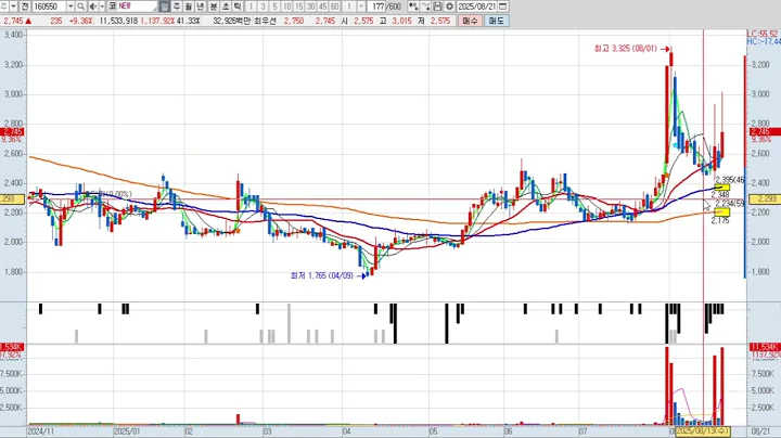NEW 160550 패턴분석 및 투자전략