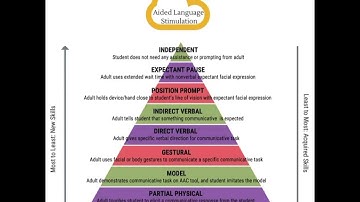 AAC Prompt Hierarchy