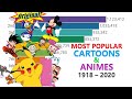 Most Popular Cartoon and Anime 1918–2020