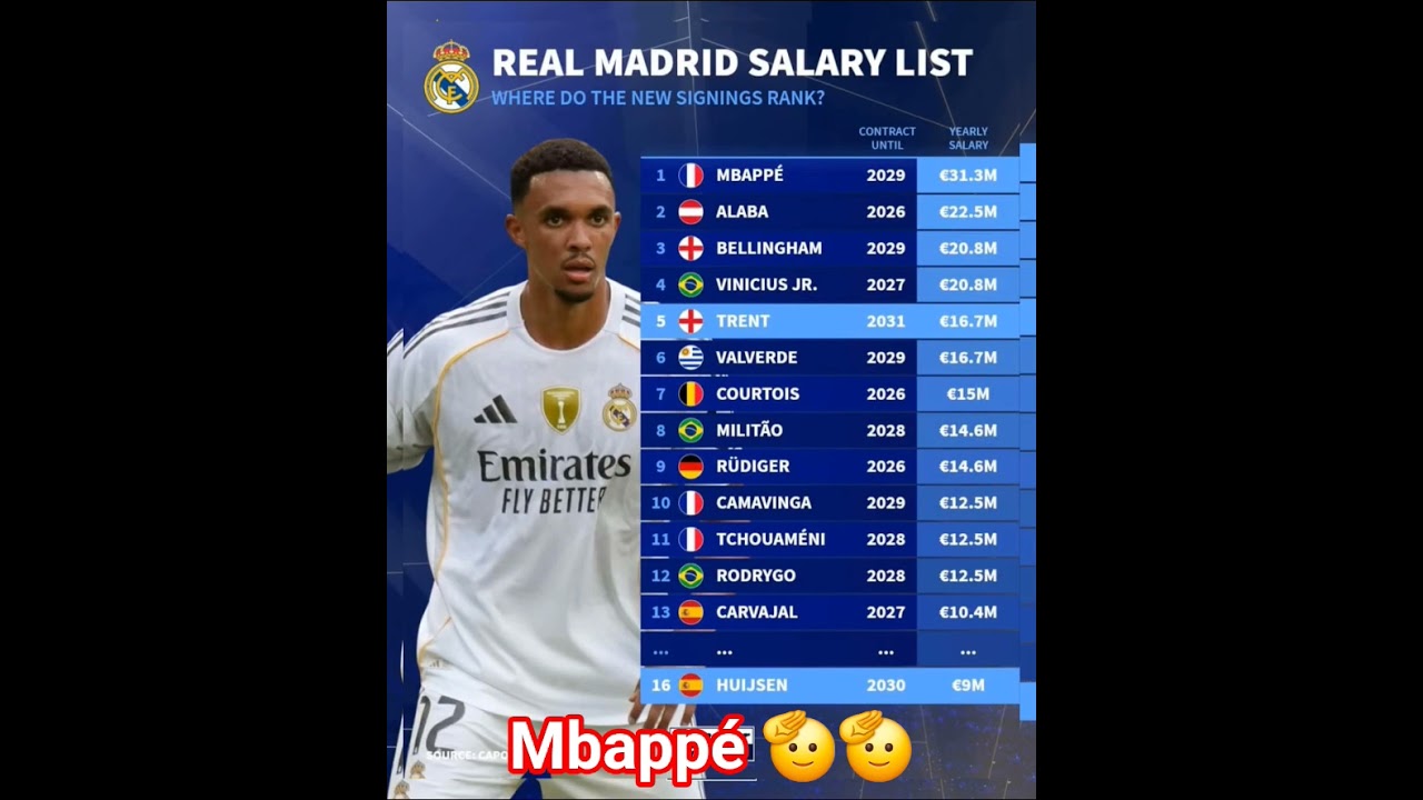 Real Madrid salary 🤑🤑, Mbappé  domine partout 
