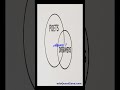 Logical Deduction Mastery: Syllogism Puzzle | EduQuestZone #education #facts #english