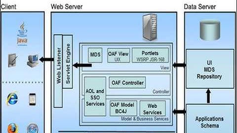 Best Oracle Oaf online training in India, Usa, Uk, Canada, Singapore