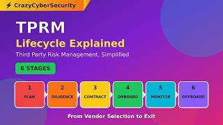 TPRM Lifecycle Explained in Simple Language (6 Stages)