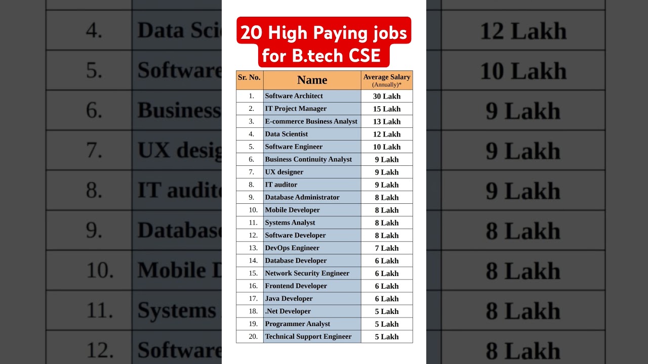 20 High Paying jobs for B.tech CSE graduates in India 2025 #iit #btech #Engineering #job #salary