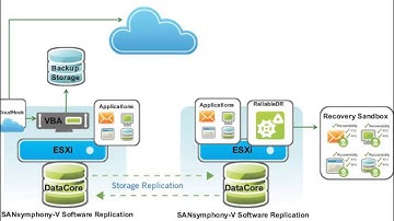 Data Protection and Guaranteed Disaster Recovery for Virtual and Cloud Environments