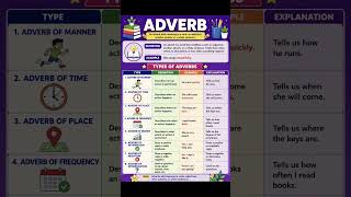 Adverb and their types definition #english #edit #education #englishgrammar #exam #study #shorts
