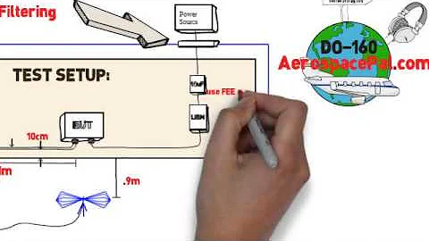 RTCA/DO-160 Radiated Emissions Overview
