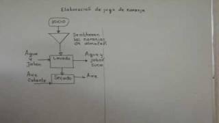 Se explica como elaborar un diagrama de flujo usando un proceso industrial para obtener jugo de naranja PARTE 2