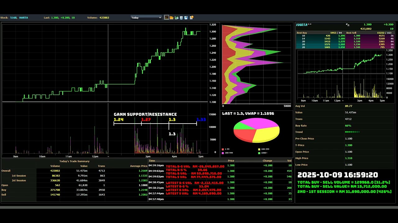 HARTA - 2025-10-09 : Daily Intraday Tick Chart Analysis | Bursa Malaysia Stock Market Updates