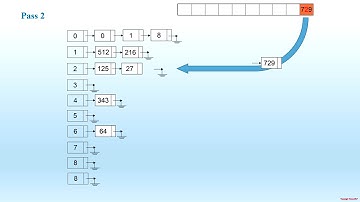 Minh họa giải thuật Radix Sort