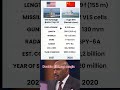 America vs China Warships | Arleigh Burke Flight III vs Type 055 Comparison 🌊 #senjataid