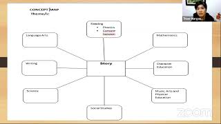 Teaching Literacy Using Thematic Units for Children with Special Needs