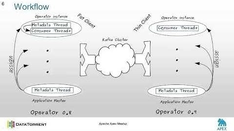 Meetup + Slides: Apache Apex Kafka Input Operator