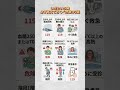 いざという時必ず覚えておくべき数字9選 #緊急時 #救急 #健康管理