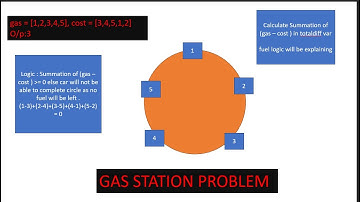 Gas Station | Leetcode | Medium | Java | Leetcode Top Interview 150