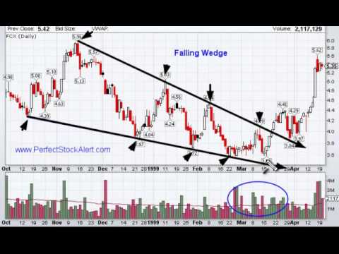 Falling Wedge Chart Pattern