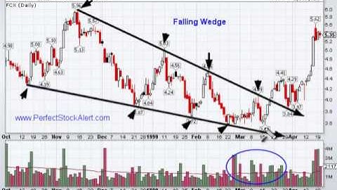 Falling Wedge Chart Pattern
