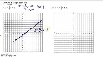 MFM2P 3.5 Graph Linear Relations by Hand
