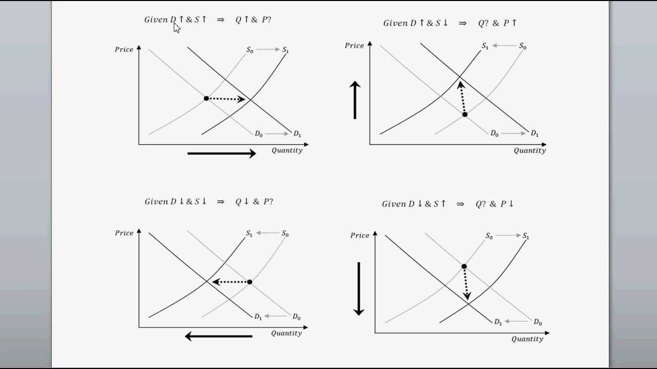 supply and demand curve shift