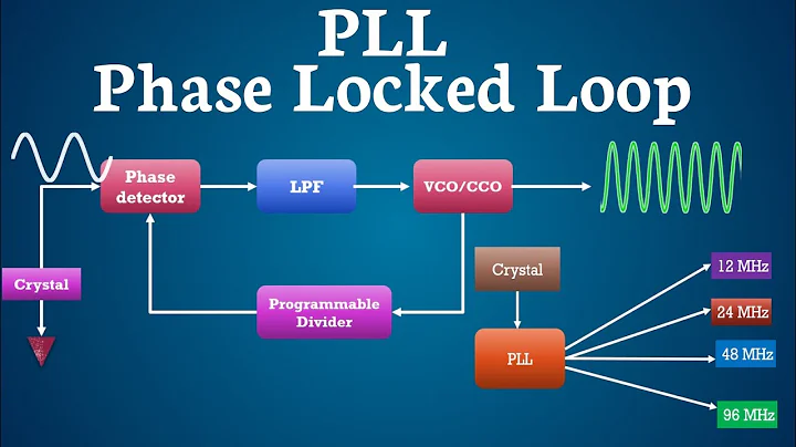 PLL | Phase locked loop | PLL Operation | PLL working