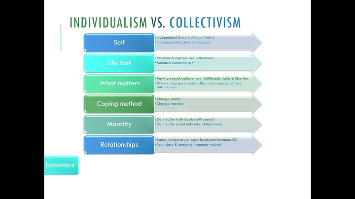 Personality 13 3 Individualism vs collectivism