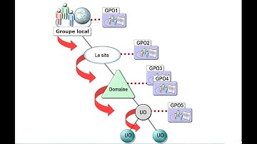 Active Directory : Implémentation d
