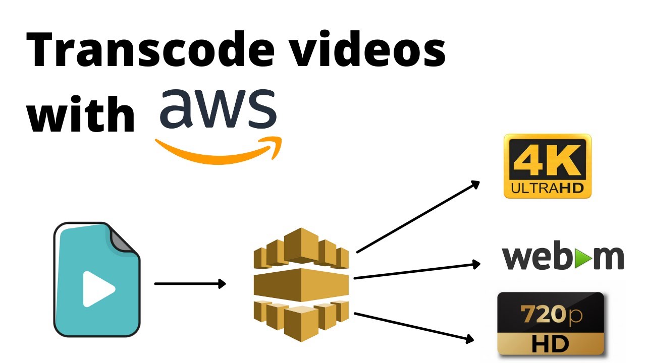 How to transcode videos using AWS (Beginner) - YouTube
