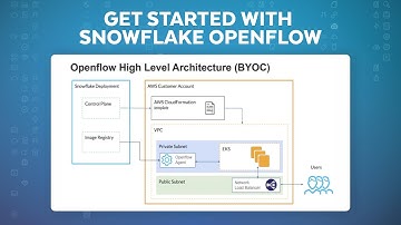 Getting Started With Snowflake Openflow | First Look At Openflow With Adesso
