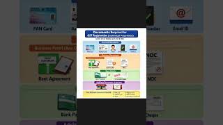 Gst registration documents #gst updates#2627