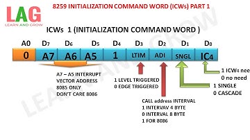 8259 Initialisation Command Word (ICWS) Part 1(हिन्दी )