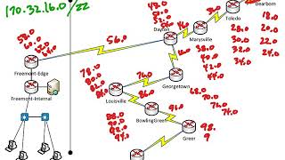 CIDR Block Address Allocation in the OEMTek Topology.  Episode 3 of the OEMTek Series.