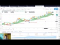 Тестирование трендовой торговой стратегии на Tradingview