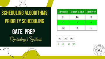 Priority Scheduling Algorithm Explained | Preemptive vs Non-Preemptive | GATE OS