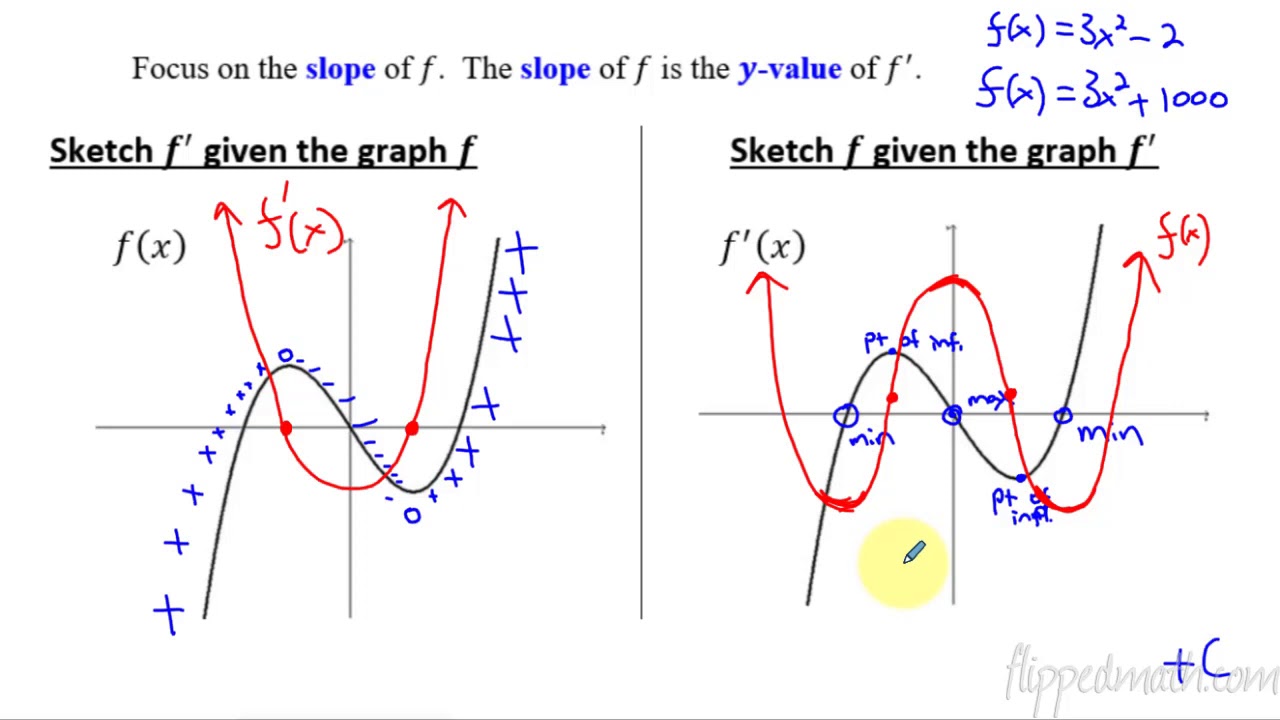 sketching of derivative curve from function curve. It is in AP calculus.