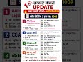 New Govt Jobs Update 🔥 BSNL + RPSC + AAI नई भर्ती 2026 #newgovtjob #indiajobs