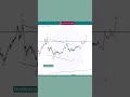 Gold is Preparing a Big Move! | XAUUSD Elliott Wave Update 🔥📈